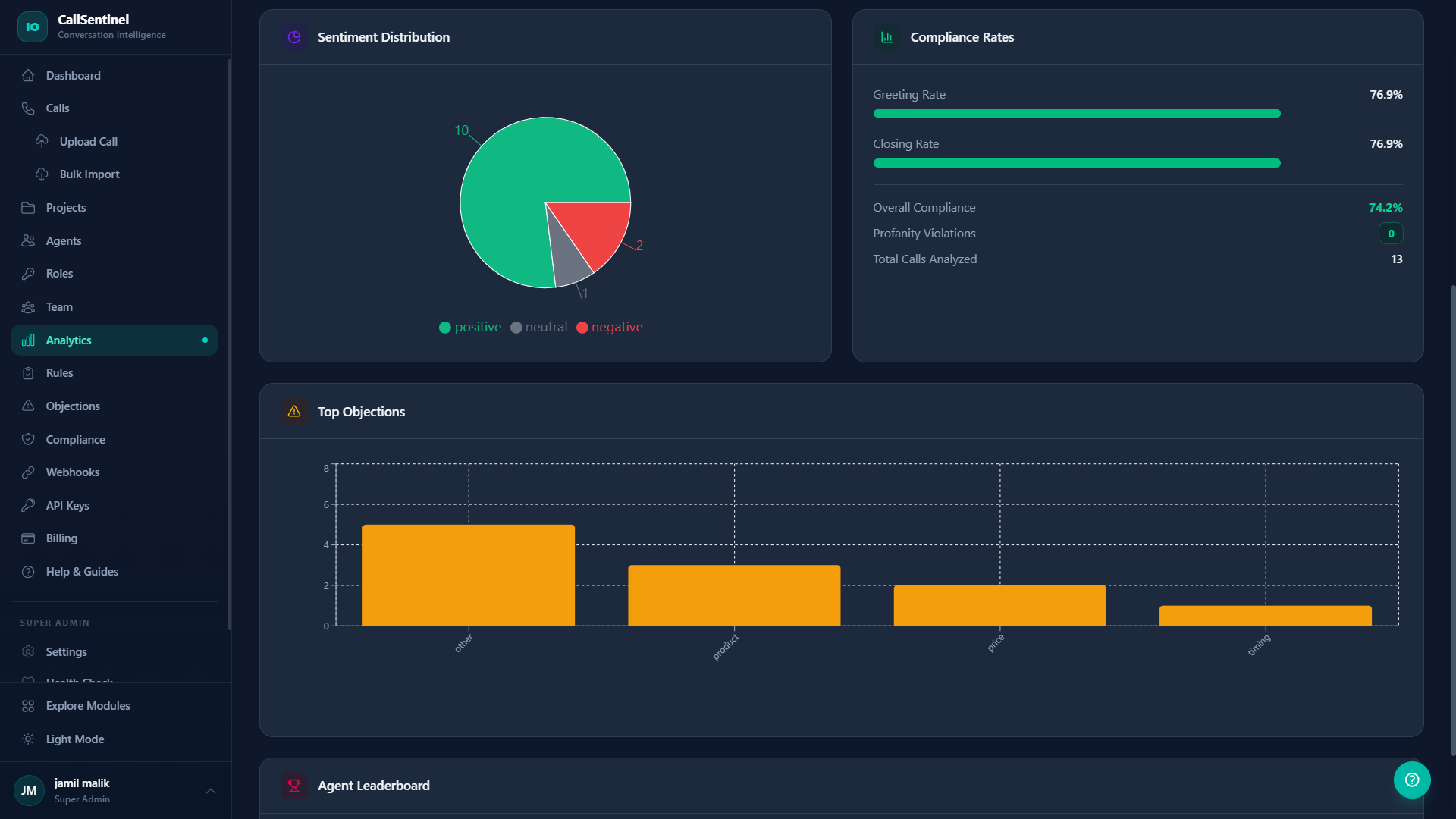 CallSentinel analytics dashboard with daily call volume trend and agent leaderboard