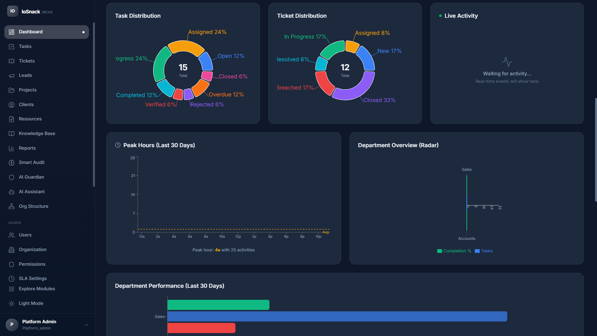 MCAS task management dashboard with live SLA timers and multi-office KPIs